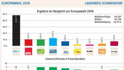 Bild: dnt_red
Die Europawahl-Ergebnisse aus dem Landkreis Schwandorf.