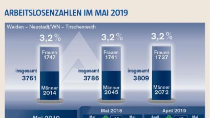 Bild: exb
Die Arbeitslosenzahlen im Mai.