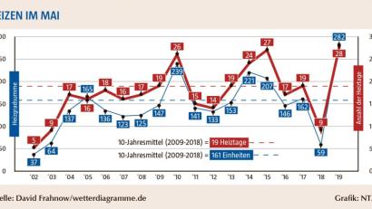 Grafik: NT/AZ
An 28 Tagen, so häufig wie seit 2002 noch nie, musste im Mai 2019 die Heizung statistisch betrachte für wohlige Wärme im Haus sorgen. Sie hatte in dieser Zeit eine Temperaturdifferenz von insgesamt 282 Grad auszugleichen. Auch dies ein Spitzenwert im Vergleich mit den übrigen Daten der Wetteraufzeichnung in Störnstein.