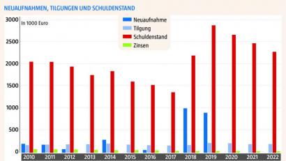 Bild: Marktgemeinde Waldthurn
Die Pro-Kopf-Verschuldung steigt, aber das dürfe keine Angst machen, sind sich die Waldthurner Markträte einig - man investiere schließlich in die Zukunft.