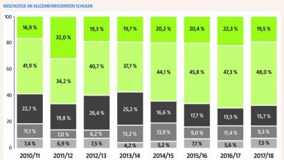 Grafik: Oberpfalz-Medien
Abschlüsse an allgemeinbildenden Schulen .