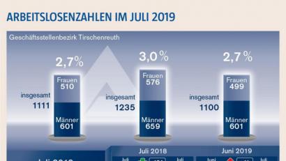Bild: Agentur für Arbeit Weiden
Arbeitslosenzahlen im Juli 2019