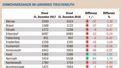 Bild: exb
226 Einwohner weniger als zwölf Monate zuvor zählte der Landkreis zum Jahresende 2018.
