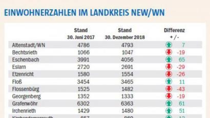 Bild: NT
Der Landkreis Neustadt/WN schrumpft um 134 Einwohner - ein moderater Rückgang, der sich inzwischen verstetigt hat.