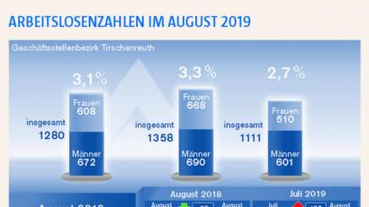 Bild: Agentur für Arbeit Weiden
Grafik: Oberpfalz-Medien