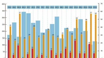 Bild: David Frahnow/wetterdiagramme.de
Von Juni bis August 2019 regnete es etwas mehr als 2018. Der Langzeitvergleich zeigt: Es ist viel zu trocken. Auch die Zahl der Sommertage mit über 25 Grad ist sehr hoch.