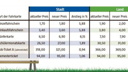 Bild: Christian Gold
Ab 1. Januar 2020 erhöht der Stadtbus Weiden die Ticketpreise. Die letzte Erhöhung liegt zwei Jahre zurück.