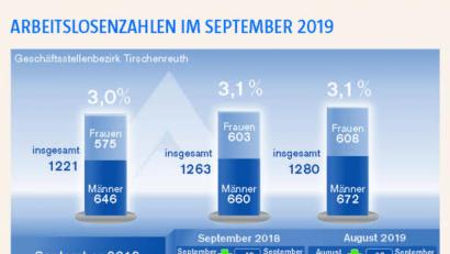 Bild: Agentur für Arbeit Weiden
Arbeitslosenzahlen im September 2019
