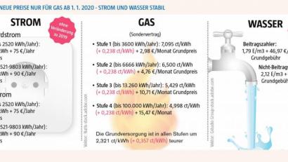 Bild: gld
Die Preise für Strom und Wasser können die Stadtwerke Weiden für ihre Kunden stabil halten. BÄei den Gaspreisen müssen sie allerding einen Aufschlag fordern.