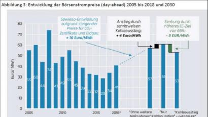 Bild: Agora Energiewende
Erneuerbare Energien tragen langfristig zur Stabilisierung des Strompreises bei.