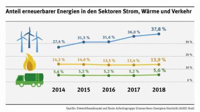 Bild: Bundesumweltamt
Der Anteil der erneuerbaren Energien an der Stromgewinnung steigt, bei Heizung und Verkehr stagniert er noch.