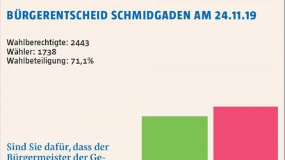 Grafik: exb
Das Ansinnen des Bürgerbegehrens hatte keinen Erfolg. Der Bürgermeister von Schmidgaden arbeitet ab der kommenden Wahlperiode hauptamtlich.