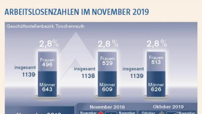 Bild: Agentur für Arbeit Weiden
Die Zahl der arbeitslosen Personen im Landkreis Tirschenreuth steht im November 2019 bei 1139 Menschen.