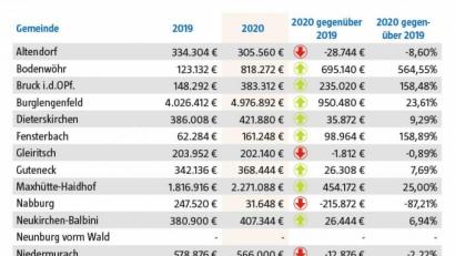 Grafik: Oberpfalzmedien
Rund 59,2 Millionen Euro fließen im kommenden Jahr an Schlüsselzuweisungen in den Landkreis Schwandorf.