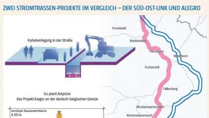 Bild: Amprion/Grafik nt/az
Landrat Andreas Meier ist nach wie vor davon überzeugt, dass eine Verlegung der Erdkabel entlang der A93 auf Bundesbesitz möglich wäre und damit Grund und Boden privater Besitzer geschont würde.
