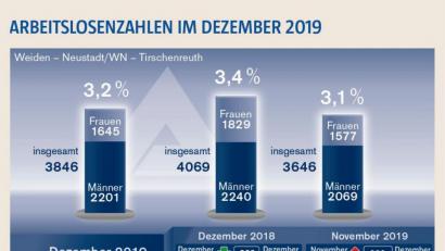 Grafik: Oberpfalz-Medien
Von 3,1 auf 3,2 Prozent stieg die Arbeitslosenquote im Agenturbezirk Weiden von November auf Dezember an.