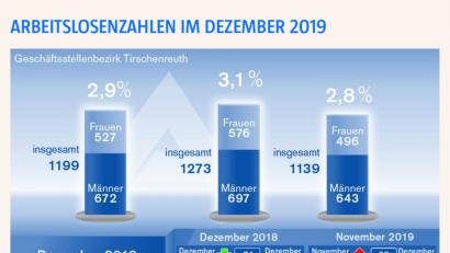 Grafik: Oberpfalz-Medien
Daten: Agentur für Arbeit Weiden