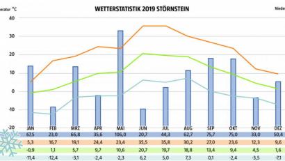 Bild: David Frahnow/wetterdiagramme.de
In Störnstein ging die Temperaturkurve 2019 bis auf 35,8 Grad im Juli nach oben und fiel nur bis auf 12,4 Grad im Februar.