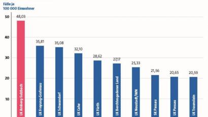 Grafik: nt/az
Quelle: Robert-Koch-Institut