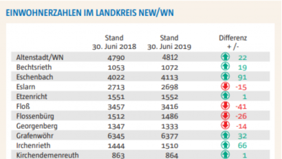 Grafik: nt/az
Entwicklung der Einwohnerzahlen, Juni 2018 - Juni 2019