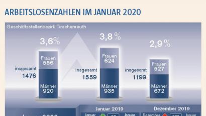 Bild: Agentur für Arbeit Weiden
Grafik: Oberpfalz-Medien