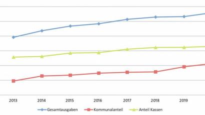Grafik: exb/Zweckverband für Rettungsdienst und Feuerwehralarmierung Nordoberpfalz
Die Entwicklung der Betriebskosten von 2013 bis 2020.
