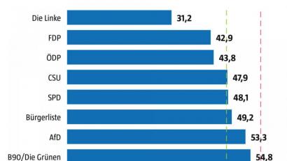 Bild: Oberpfalz-Medien
Die 17-köpfige Liste der Linken ist die im Schnitt jüngste mit Abstand. Am anderen Ende dieser Statistik hat der durchschnittliche Freie Wähler rund 26 Jährchen mehr auf dem Buckel. Und ist immer noch ein bisschen jünger als ein aktueller Stadtrat.