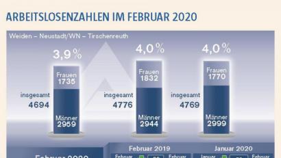 Grafik: Oberpfalz-Medien
Dank des bisher milden Winters und der guten Auftragslage in vielen heimischen Betrieben sank die Arbeitslosenquote im Bereich Weiden-Neustadt-Tirschenreuth im Februar auf 3,9 Prozent.