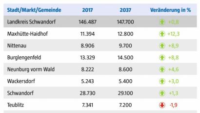 Grafik: Oberpfalz-Medien
Die Grafik basiert auf der aktuellen Bevölkerungs-Vorausberechnung des Bayerischen Landesamts für Statistik. Sie zeigt, wie sich die Bevölkerung in ausgewählten Landkreisgemeinden verändern könnte. Dargestellt sind Orte mit mehr als 5000 Einwohnern. Die Tabelle ist sortiert nach den prozentual höchsten Veränderungen der Bevölkerung von 2017 auf 2037. Auch drei kleinere Gemeinden (unten) sind aufgeführt.