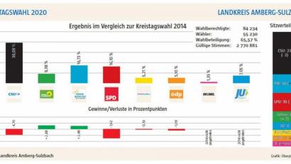Bild: Oberpfalz-Medien
Das Ergebnis der Kreistagswahl im Landkreis Amberg-Sulzbach nach dem Stand vom Dienstagabend.