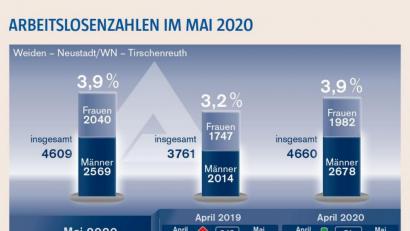 Bild: exb
Die Zahl der Arbeitslosen für den Mai spricht ein deutliches Bild.