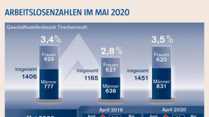 Bild: exb
Die Arbeitsmarktdaten für den Landkreis für den Monat Mai 2020.