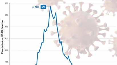 Grafik: Oberpfalz-Medien
Die Entwicklung der 7-Tage-Inzidenz im Landkreis Tirschenreuth. Die Zahlen lieferte das Landratsamt.