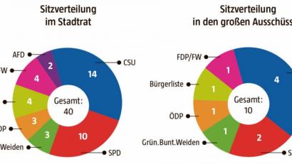 Grafik: Oberpfalz-Medien
Die neuen Kräfteverhältnisse im Weidener Stadtrat. In den Zehner-Ausschüssen würde die SPD einen Sitz verlieren - zugunsten der neuen ÖDP-Fraktion.