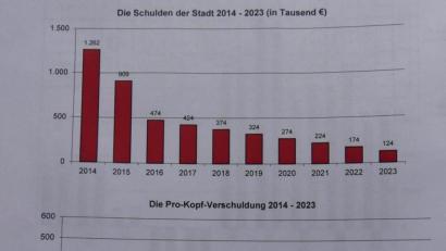 Bild: rn
Trotz hoher Investitionen sinken die Schulden der Stadt stetig.