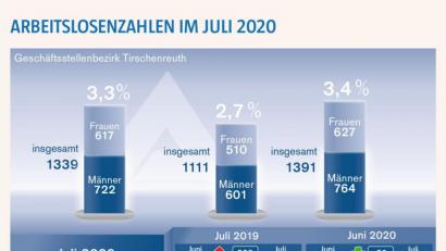 Bild: exb
Der Arbeitsmarkt im Bezirk der Agentur für Arbeit Tirschenreuth im Juli 2020.