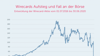 Bild: exb
Wirecards Aufstieg und Fall an der Börse.