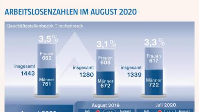 Bild: exb
Die Zahlen vom August 2020.