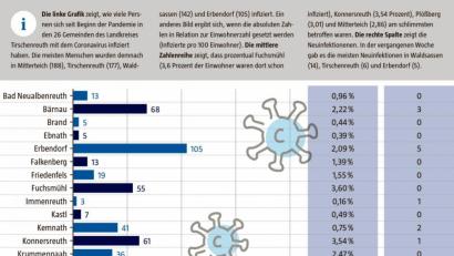 Grafik: Christian Gold
Hier die aktuellen Zahlen und Entwicklungen für die Gemeinden im Landkreis Tirschenreuth.