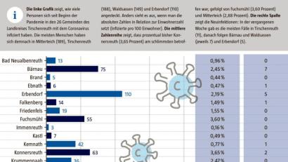 Bild: gld
So sieht die Lage derzeit im Landkreis Tirschenreuth aus.