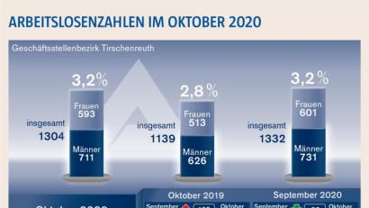 Grafik: Agentur für Arbeit Weiden
Grafik: Oberpfalz-Medien