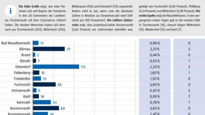 Grafik: Christian Gold
Die aktuellen Infektionszahlen aus dem Landkreis Tirschenreuth.