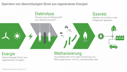Bild: Grafik: Viessmann Group
Durch den Power-to-Gas-Prozess kann überschüssiger Strom aus regenerativen Energien gespeichert werden.