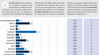 Bild: Christian Gold
Bei der Bewertung der Zahlen gilt es folgendes zu beachten: Die Statistik berücksichtigt nur die beim Gesundheitsamt eingegangenen positiven Testergebnisse. Die Zahl Null bietet keine Sicherheit vor Ansteckung, weil das Virus auch durch Menschen von außerhalb in einen Ort getragen werden kann.