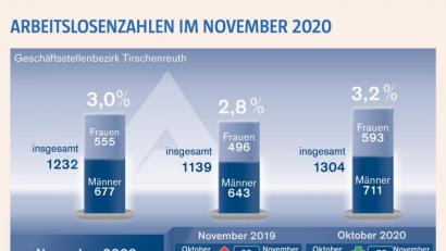 Grafik: Oberpfalz-Medien
Quelle: Agentur für Arbeit Weiden