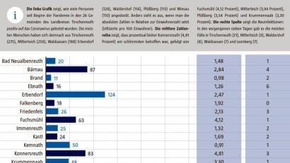 Grafik: Christian Gold
Das Landratsamt veröffentlichte am Donnerstag wieder die wöchentlich aufsummierten Zahlen der Covid-19-Infektionen der 26 Gemeinden im Landkreis Tirschenreuth.