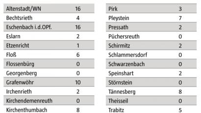 Bild: Grafik: Christian Gold/Oberpfalz-Medien; Quelle Landratsamt Neustadt/WN
Die Zahlen der registrierten Neuinfektionen mit dem Coronavirus in der Woche vom 27. November bis 3. Dezember.