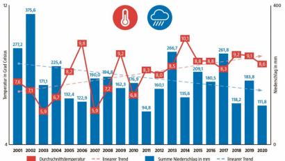 Grafik: NT/AZ
Der Wettertrend zeigt im Herbst 2020 in Störnstein bei den Temperaturen weiterhin nach oben und bei der Niederschlagsmenge nach unten.