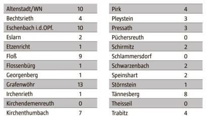 Grafik: Christian Gold/Oberpfalz-Medien; Quelle: Gesundheitsamt Weiden-Neustadt
Die Gesamtzahl der Covid-Neuinfektionen sank im Vergleich zur Vorwoche zwischen Kirchenthumbach und Eslarn ganz leicht von 167 auf 163.