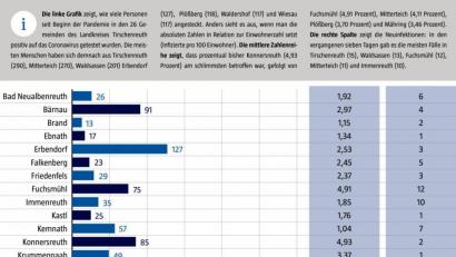 Grafik: gld
Das Landratsamt veröffentlichte wöchentlich aufsummierte Zahlen der Covid-19-Infektionen pro Gemeinde.